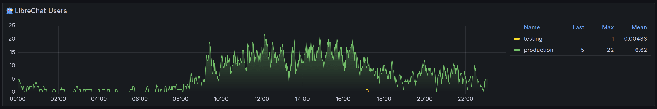 Active users in RumiTalk